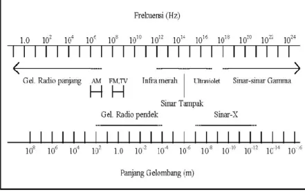 Gambar 2.3 Spektrum Elektromagnetik [4] 