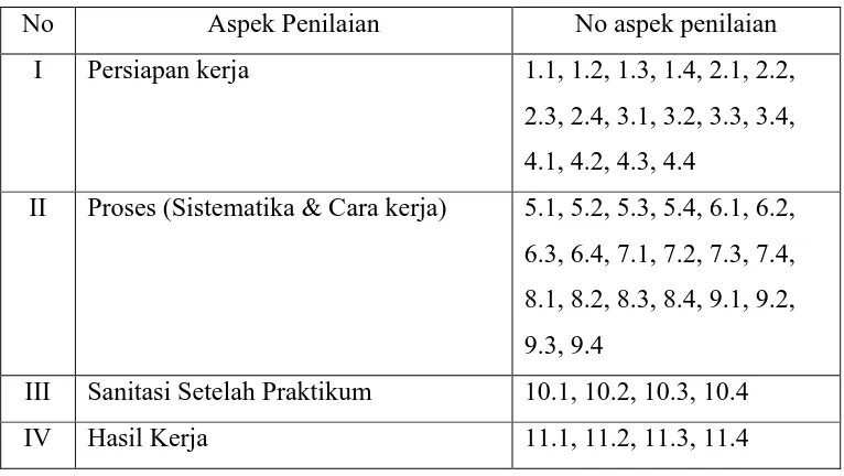 Tabel 3.2 Kisi-Kisi Lembar self and peer assessment 