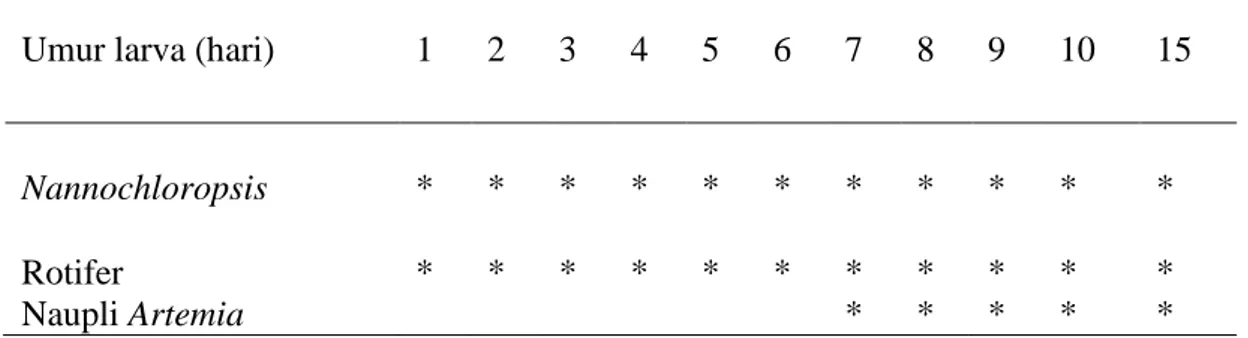 Tabel 1.  Skema pemberian pakan selama pemeliharaan larva ikan balong padang. 