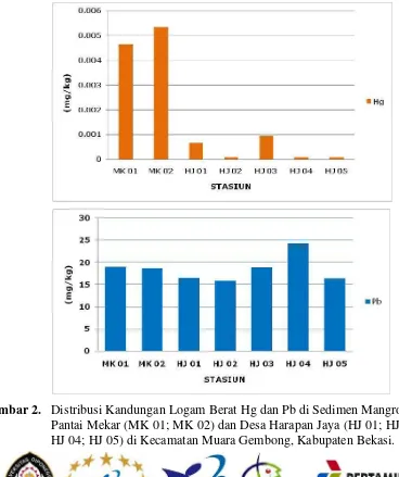 Tabel 1. Hasil Kandungan Logam Berat Hg dan Pb Sedimen Mangrove di Desa Pantai Mekar dan Desa Harapan Jaya, Kecamatan Muara Gembong, Kabupaten Bekasi