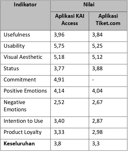 Tabel 3.1 Hasil Perbandingan Rata-rata Evaluasi UX Aplikasi KAI Access dan Aplikasi Tiket.com 