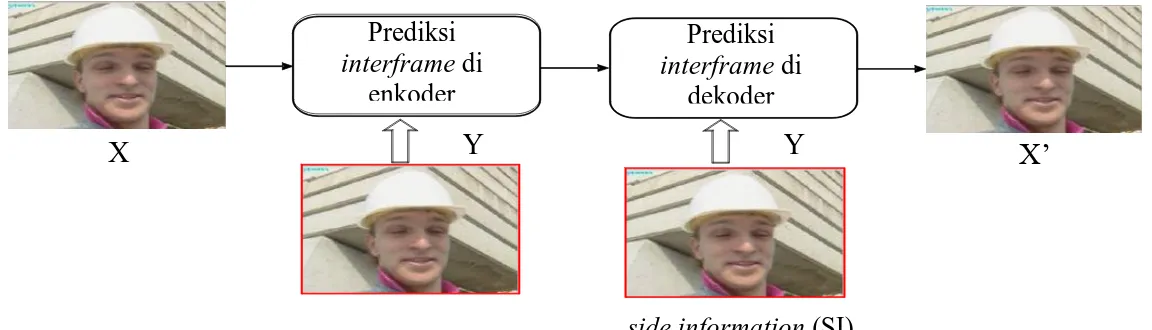 Gambar 2.1 merupakan model dan arsitektur dari teknik estimasi pergeseran  dan  kompensasi  pergeseran  yang  dilakukan  di  enkoder  pada  pengkodean  video  konvensional  (Richardson,  I.,  2002)