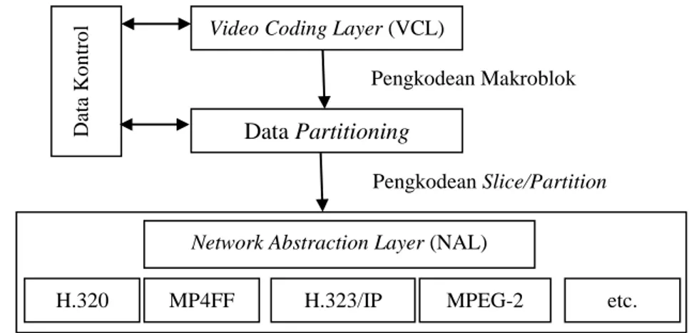 Gambar 2.6 Konsep layer pada standar H.264/AVC 