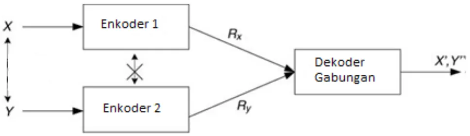 Gambar 2.8  Teorema Slepian-Wolf untuk sumber-sumber dependen secara statistik  (Sumber : Brites, C., 2005) 