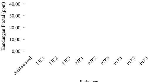 Gambar 1. Analisis P total pada berbagai perlakuan pupuk NPK dan pupuk organik 