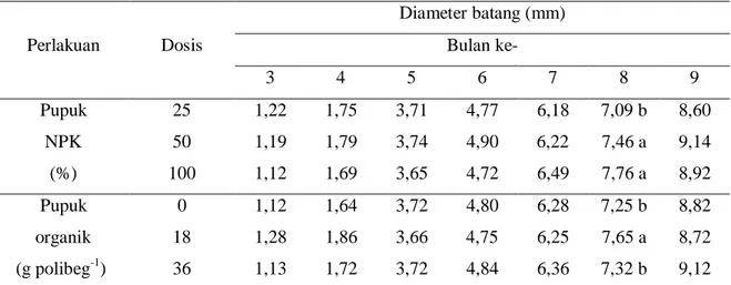 Tabel 4. Pengaruh pupuk NPK  dan pupuk organik terhadap  diameter batang bibit kelapa sawit  di 
