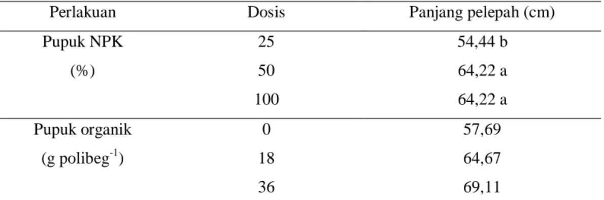 Tabel  5.  Pengaruh  pupuk  NPK  dan  pupuk  organik  terhadap  panjang  pelepah  bibit  kelapa  sawit  umur 9 bulan di main nursery 