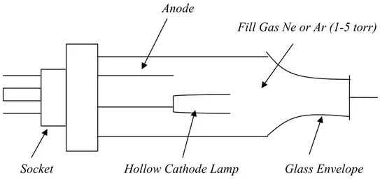 Gambar 3.Diagram skematik lampu katoda cekung (Khopkar, 1990).  Pemilah (Chopper)