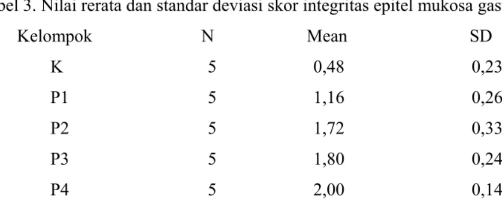 Tabel 3 menampilkan rerata, dan standar deviasi skor total integritas epitel  mukosa gaster pada setiap kelompok.