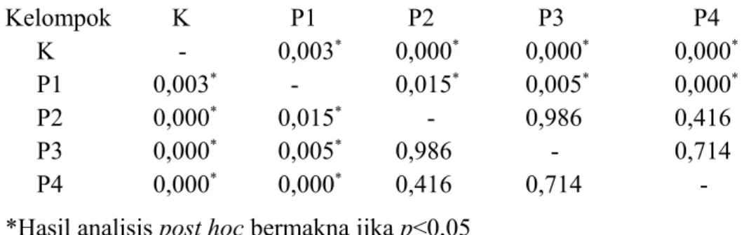Tabel 4. Hasil uji statistik perbandingan antar kelompok ( analisis post hoc )