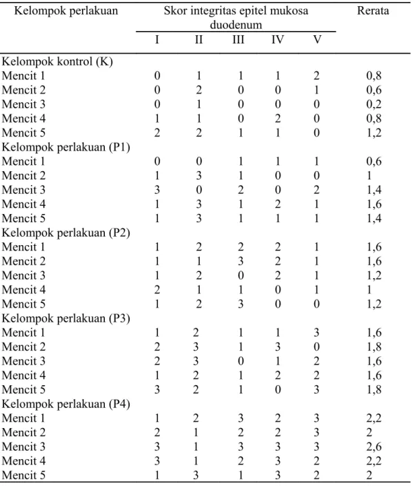 Tabel 5. Skor integritas epitel mukosa duodenum mencit Balb/c berdasarkan  modifikasi kriteria Barthel Manja