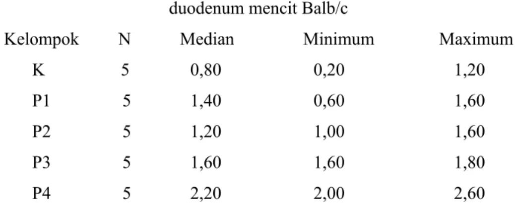 Tabel 6. Nilai median, minimum, dan maximum skor integritas epitel mukosa duodenum mencit Balb/c