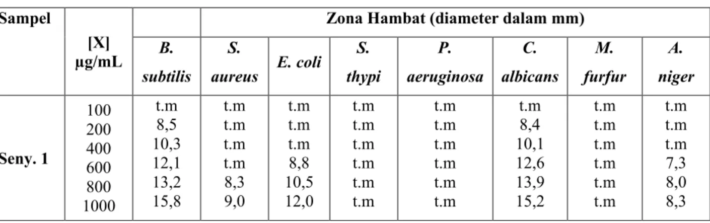 Tabel 2. Hasil uji toksisitas isolat senyawa dengan metode BSLT menggunakan benur  udang (A