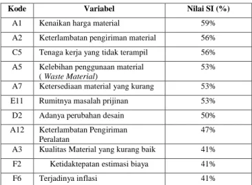 Tabel 3. Penggolongan Probabilitas Resiko Dengan Kategori Cukup   Pada Saat Produksi Steering Gear 