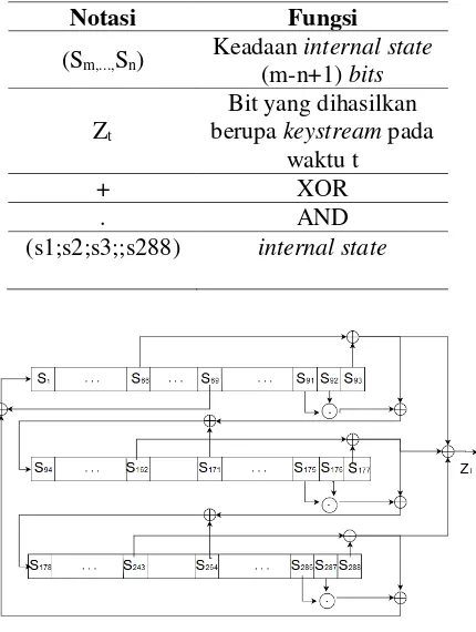 Tabel 1. Notasi pada algoritme Trivium 