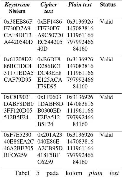 Tabel 5 Tabel 4 memiliki nilai yang sama (valid)pada Tabel 5 dengan kolom sehingga menghasilkan nilai Dari hasil yang diperoleh menunjukkan bahwa seluruh proses dekripsi pada kolom merupakan hasil dari proses dekripsi antara nilai pada kolom pada kolom pla