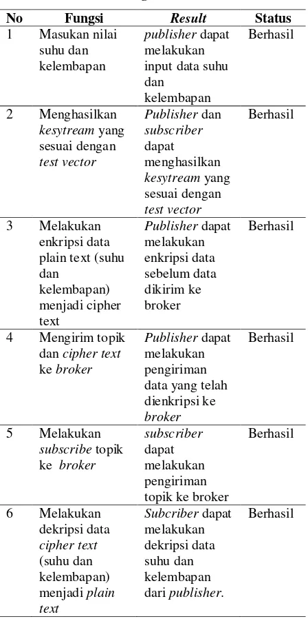 Tabel 6. Fungsional sistem 