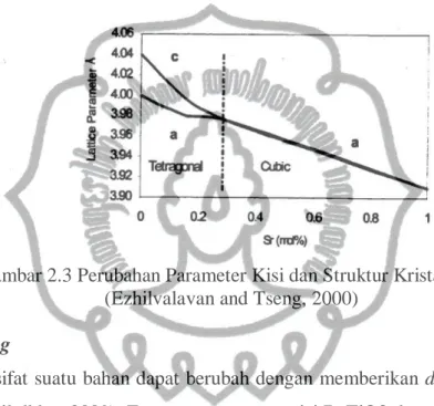 Gambar 2.3 Perubahan Parameter Kisi dan Struktur Kristal pada BST  (Ezhilvalavan and Tseng, 2000) 