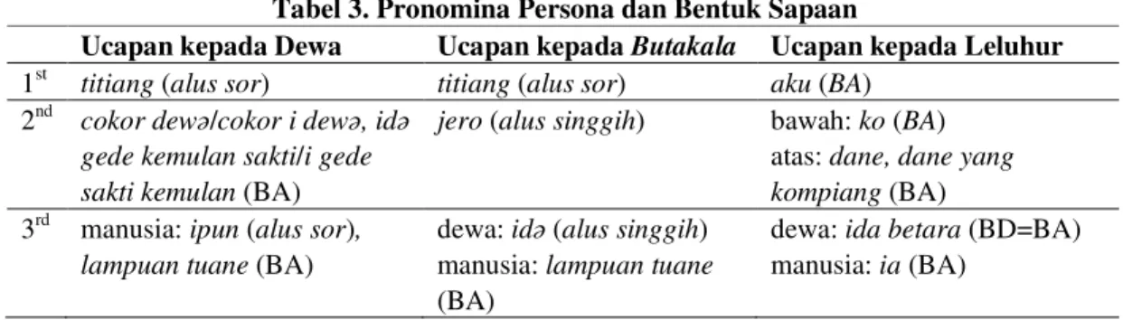 Tabel 3. Pronomina Persona dan Bentuk Sapaan 