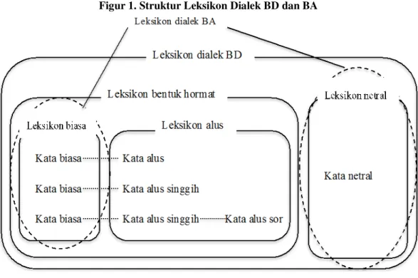 Figur 1. Struktur Leksikon Dialek BD dan BA 