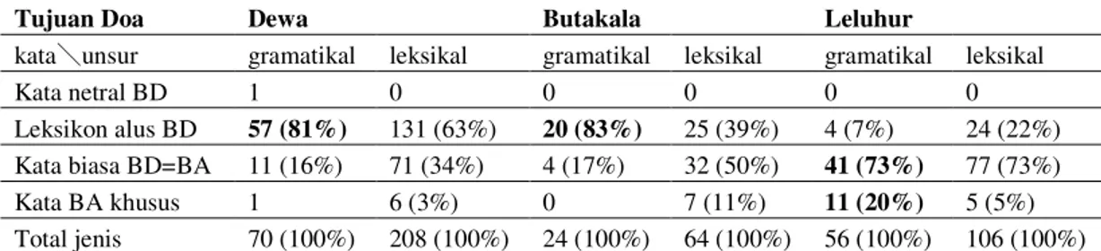 Tabel 2. Unsur Gramatikal dan Leksikal dalam Tiga Jenis Ucapan Doa 
