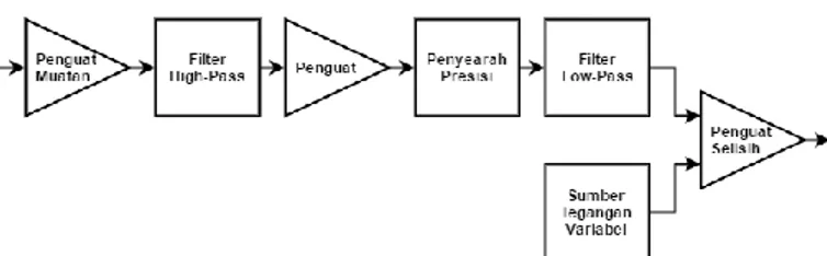 Gambar 6. Diagram blok rangkaian pengkondisi sinyal. 