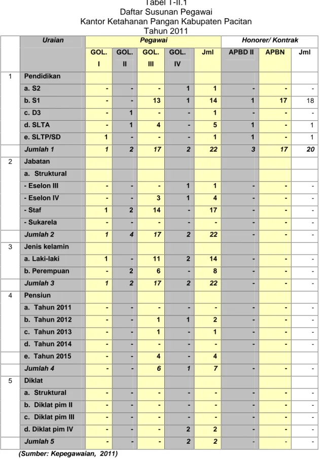 Tabel T-II.1 Daftar Susunan Pegawai
