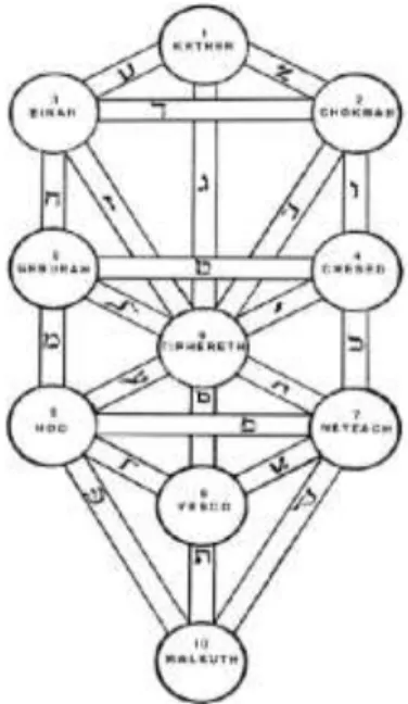 Gambar II.2 Kabalah Sumber: Waite, A. E. (1973).