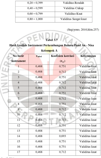 Tabel 3.7 Hasil Analisis Instrument Perkembangan Bahasa Puad An - Nisa 