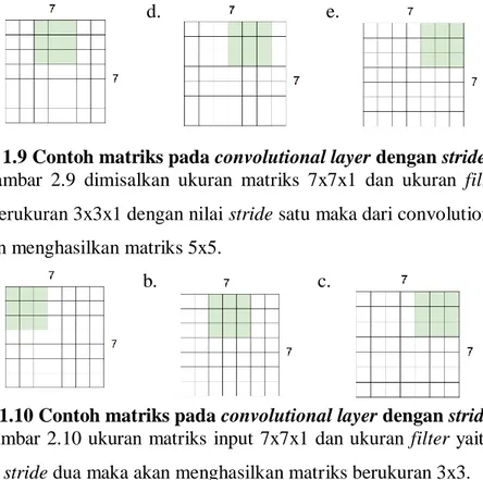 Gambar 1.9 Contoh matriks pada convolutional layer dengan stride satu  Pada  gambar  2.9  dimisalkan  ukuran  matriks  7x7x1  dan  ukuran  filter  yang  digunakan berukuran 3x3x1 dengan nilai stride satu maka dari convolutional layer  tersebut akan menghas