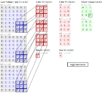 Gambar  2.12  memperlihatkan  perhitungan  convolutional  dengan  kasus  input  matriks memiliki kedalaman warna 3