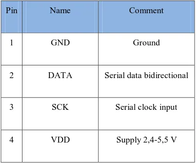 Tabel 2.1  Konfigurasi DHT11 