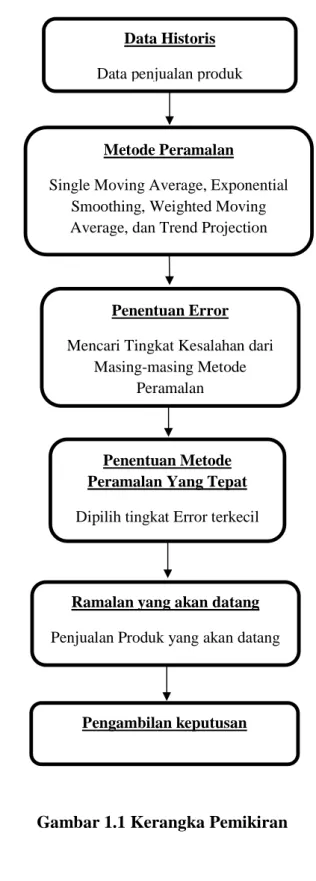 Gambar 1.1 Kerangka Pemikiran Data Historis 
