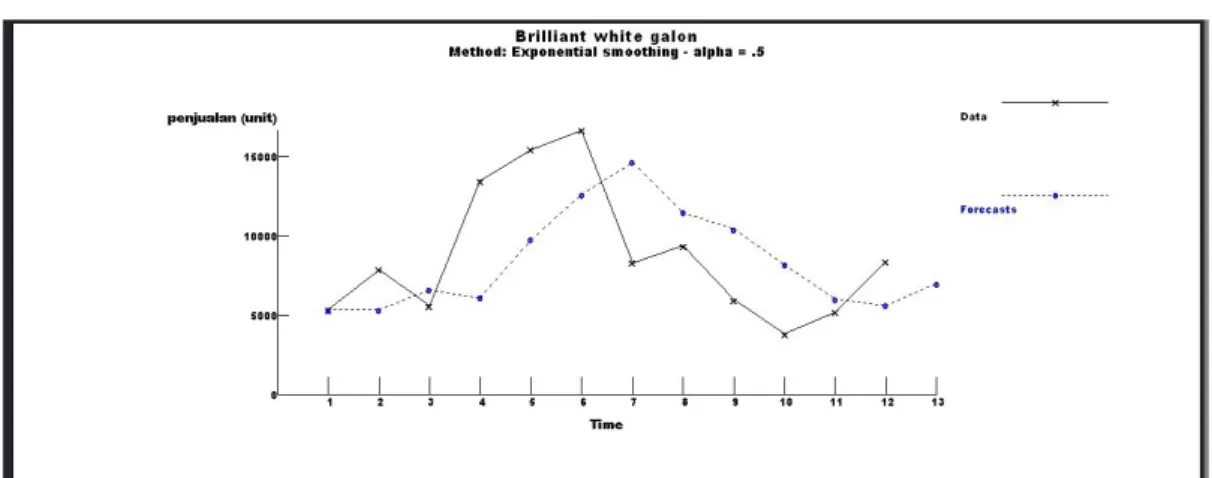 Grafik Penjualan Produk Envitex Type 845 (Brilliant white) Kemasan  Galon Bulan Maret 2011 – Febuari 2012 dengan Metode  