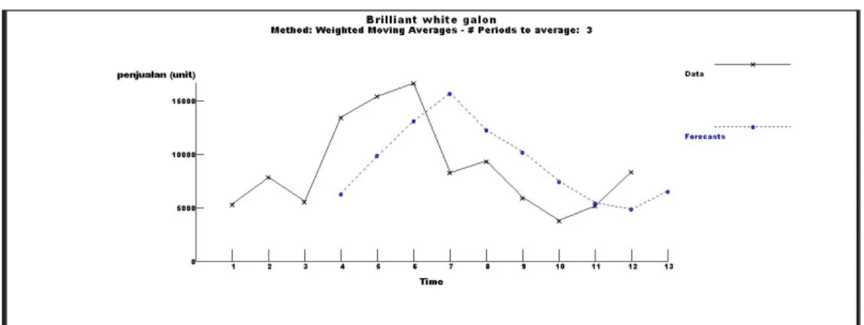 Grafik Penjualan Produk Envitex Type 845 (Brilliant white) Kemasan  Galon Bulan Maret 2011 – Febuari 2012 dengan Metode  