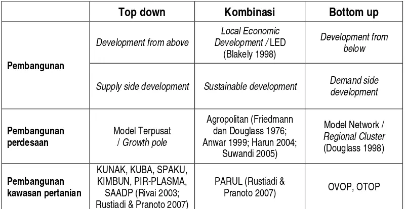 Tabel 4. Perkembangan konsep pembangunan 