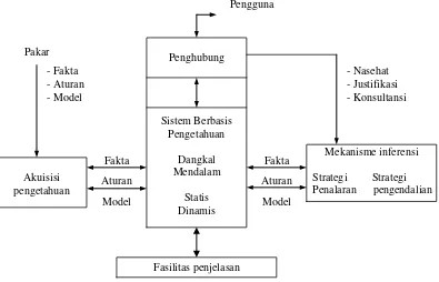 Gambar 7  Struktur dasar sistem pakar (Marimin 2002) 