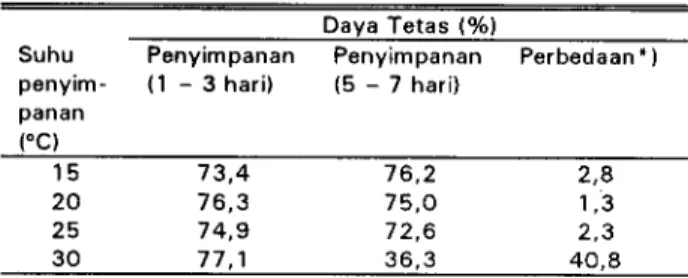 Tabel 1 . Daya tetas telur itik yang disimpan pada suhu dan periode penyimpanan yang berbeda