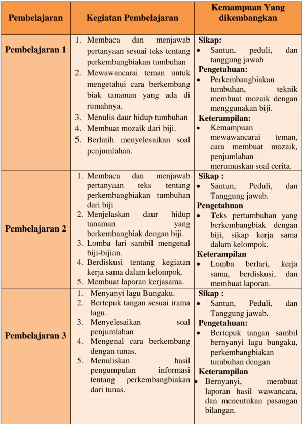 Tabel 2.2 Ruang Lingkup Pembelajaran 