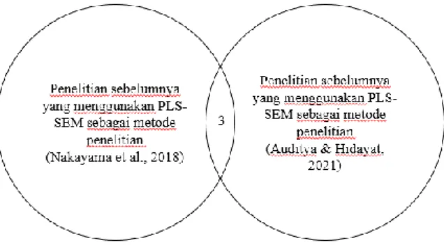Gambar 2. 4 Posisi penelitian (acuan metode PLS-SEM)