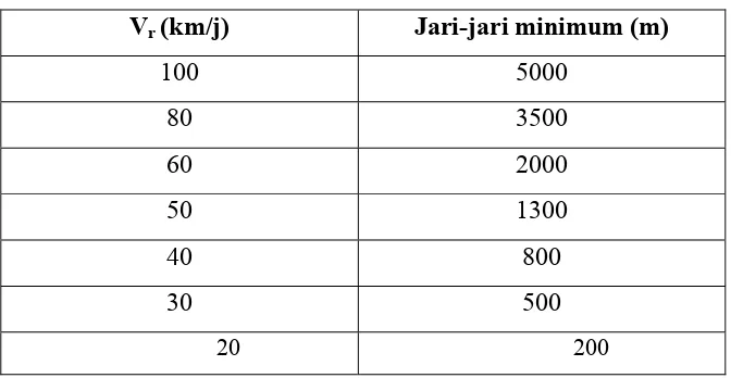 Tabel 2.24 Jari-jari minimum untuk kemiringan normal 