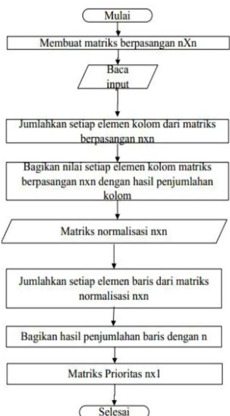 Gambar 3 Urutan Hirarki Penentuan Prioritas  Pengembangan  UMKM  Setelah  disusun  hirarki  dari  permasalahan  yang  dihadapi,  langkah  selanjutnya  yaitu  menetapkan  perbandingan  berpasangan  antara  kriteria-kriteria  dalam  bentuk  matriks