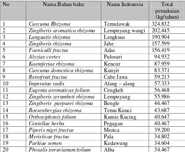 Tabel 2      Urutan pemakaian bahan baku yang banyak digunakan 