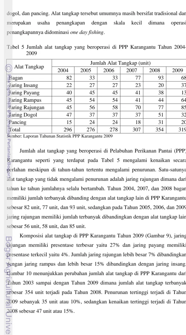 Tabel  5  Jumlah  alat  tangkap  yang  beroperasi  di  PPP  Karangantu  Tahun  2004- 2004-2009  
