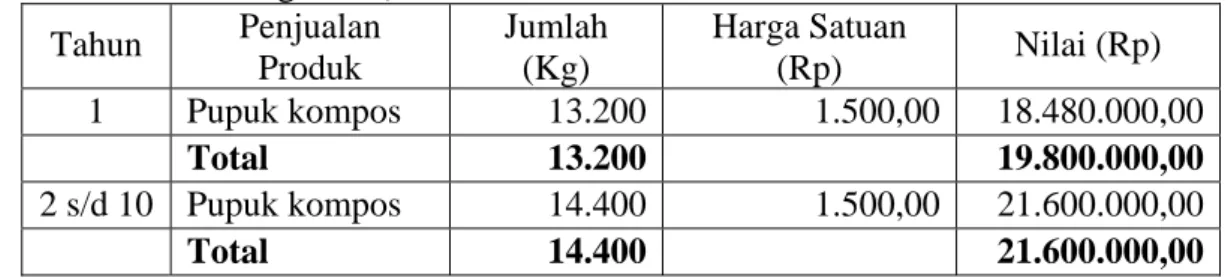 Tabel 6. Jumlah Total Produksi dan Nilai Penjualan Pupuk Kompos (Kapasitas 