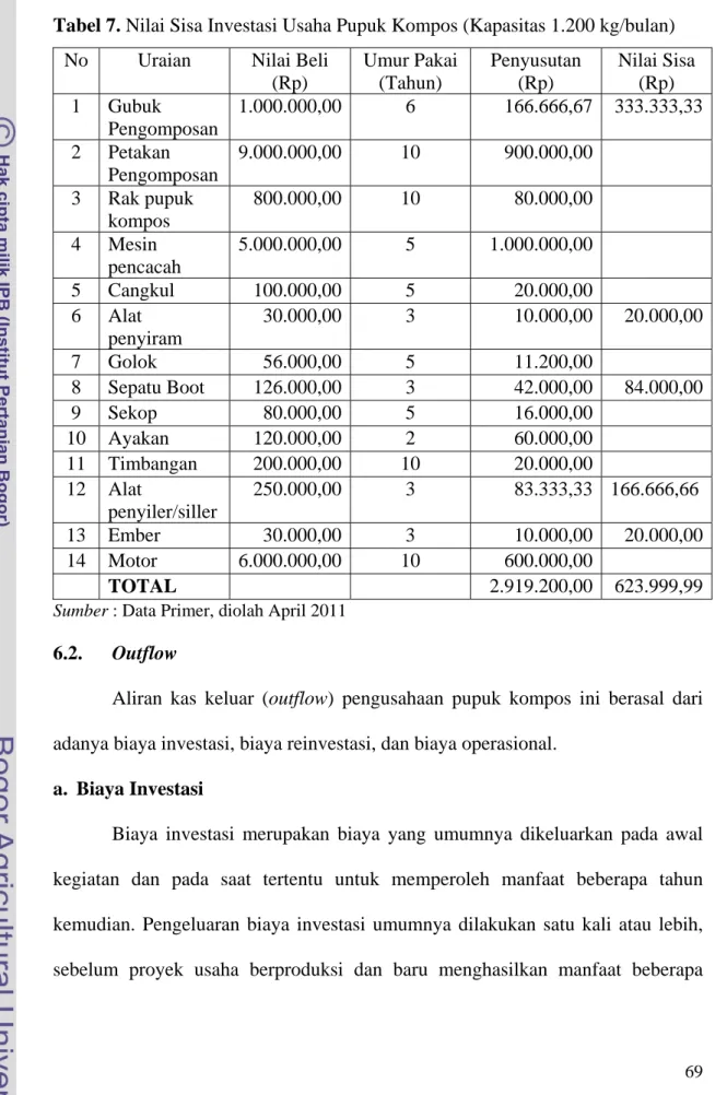 Tabel 7. Nilai Sisa Investasi Usaha Pupuk Kompos (Kapasitas 1.200 kg/bulan)  No  1 Gubuk  Pengomposan  1.000.000,00 6       166.666,67   333.333,33  2 Pet Pengomposan  9.000.000,00     900.000,00    akan 10  3 Rak  pup kompos  uk  800.000,00 10        80.0