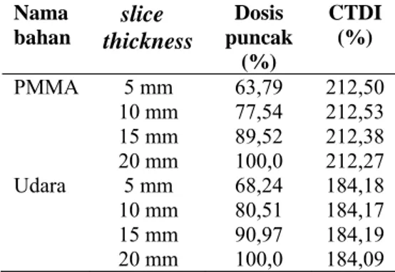 Tabel 4. Nilai CTDI untuk fantom udara dan  PMMA untuk berbagai  slice thickness