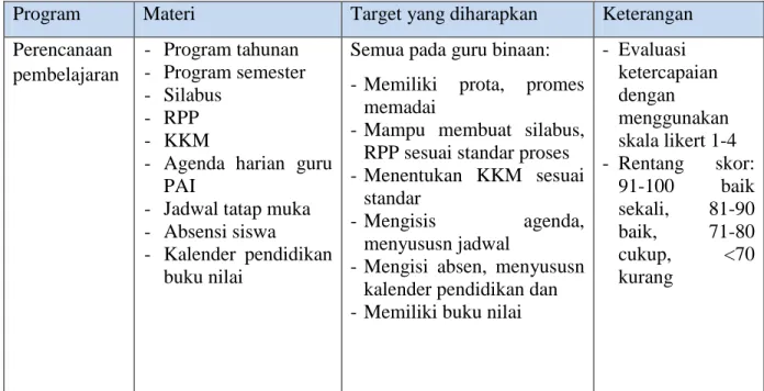 Tabel 4.5 Program penilaian Kinerja Guru PAI 