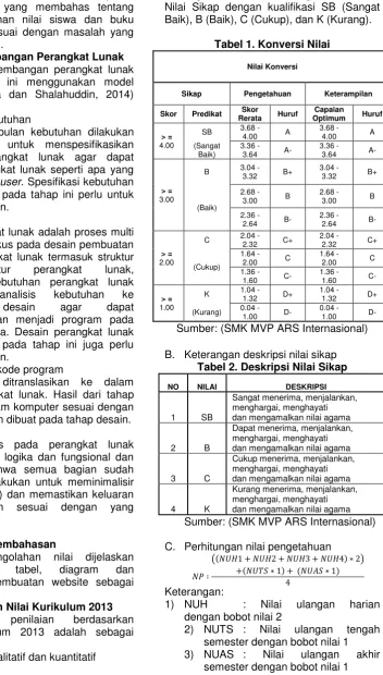 Tabel 1. Konversi Nilai 