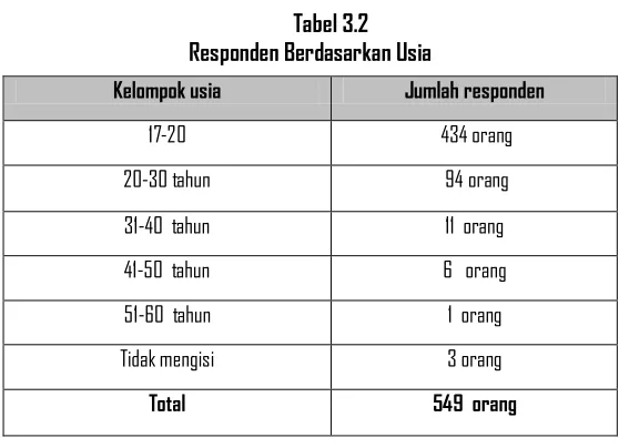 Tabel 3.2 Responden Berdasarkan Usia  